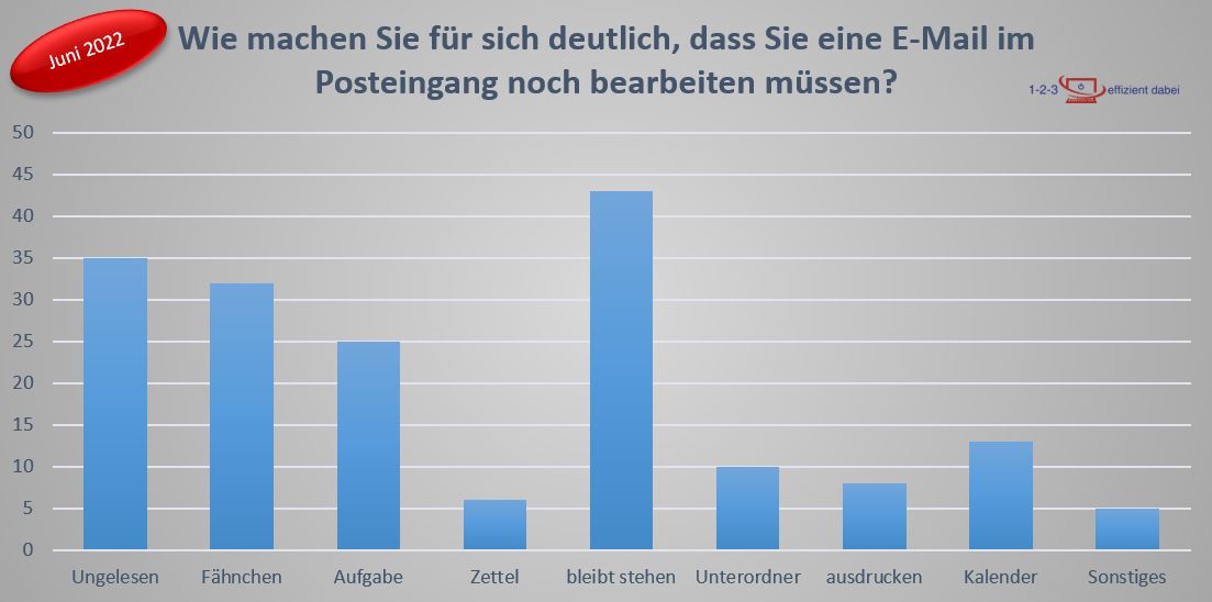 Effiziente E-Mail-Verwaltung für Sekretärinnen: Tipps zur Organisation Ihres Posteingangs | Ergebnisse der Outlook-Umfrage ungelesene Mails