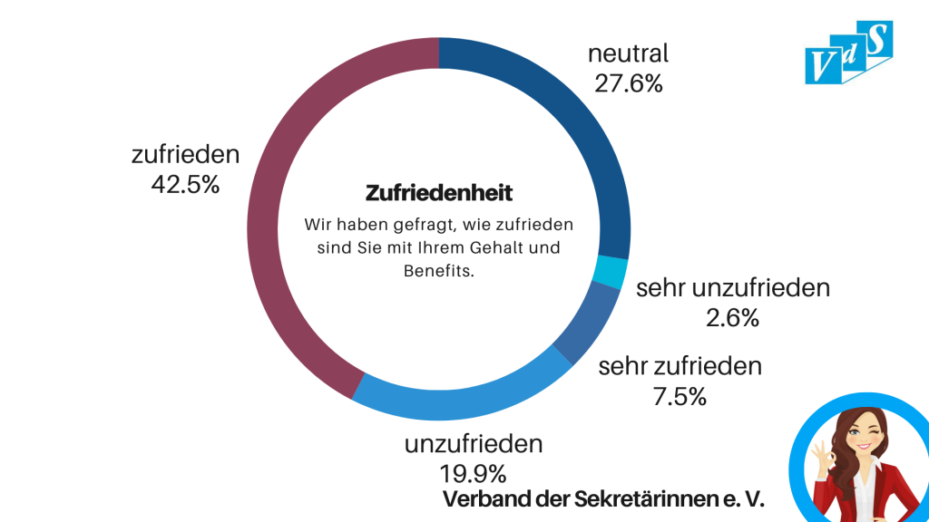 Das Bild zeigt ein Donut-Diagramm, das die Zufriedenheit der Mitarbeiterinnen und Mitarbeiter im Sekretariat mit ihrem Gehalt und den erhaltenen Benefits darstellt. Das Diagramm ist in fünf Kategorien unterteilt:

Zufrieden (42,5%): Dieser größte Teil des Kreises ist in einem dunklen Rotton dargestellt.
Neutral (27,6%): Ein großer Teil des Kreises ist in Dunkelblau dargestellt.
Unzufrieden (19,9%): Dieser Bereich ist in Blau dargestellt.
Sehr zufrieden (7,5%): Ein kleiner Abschnitt des Kreises ist in Hellblau dargestellt.
Sehr unzufrieden (2,6%): Der kleinste Abschnitt des Kreises ist in Türkis dargestellt.
In der Mitte des Diagramms steht in schwarzer Schrift „Zufriedenheit“, gefolgt von dem Text: „Wir haben gefragt, wie zufrieden sind Sie mit Ihrem Gehalt und Benefits.“

Rechts oben im Bild ist das Logo des Verbandes der Sekretärinnen e. V. (VdS) abgebildet. Rechts unten im Bild befindet sich eine stilisierte Zeichnung einer lächelnden Frau in einem roten Blazer, die ein "OK"-Handzeichen gibt, um Zufriedenheit zu symbolisieren.
