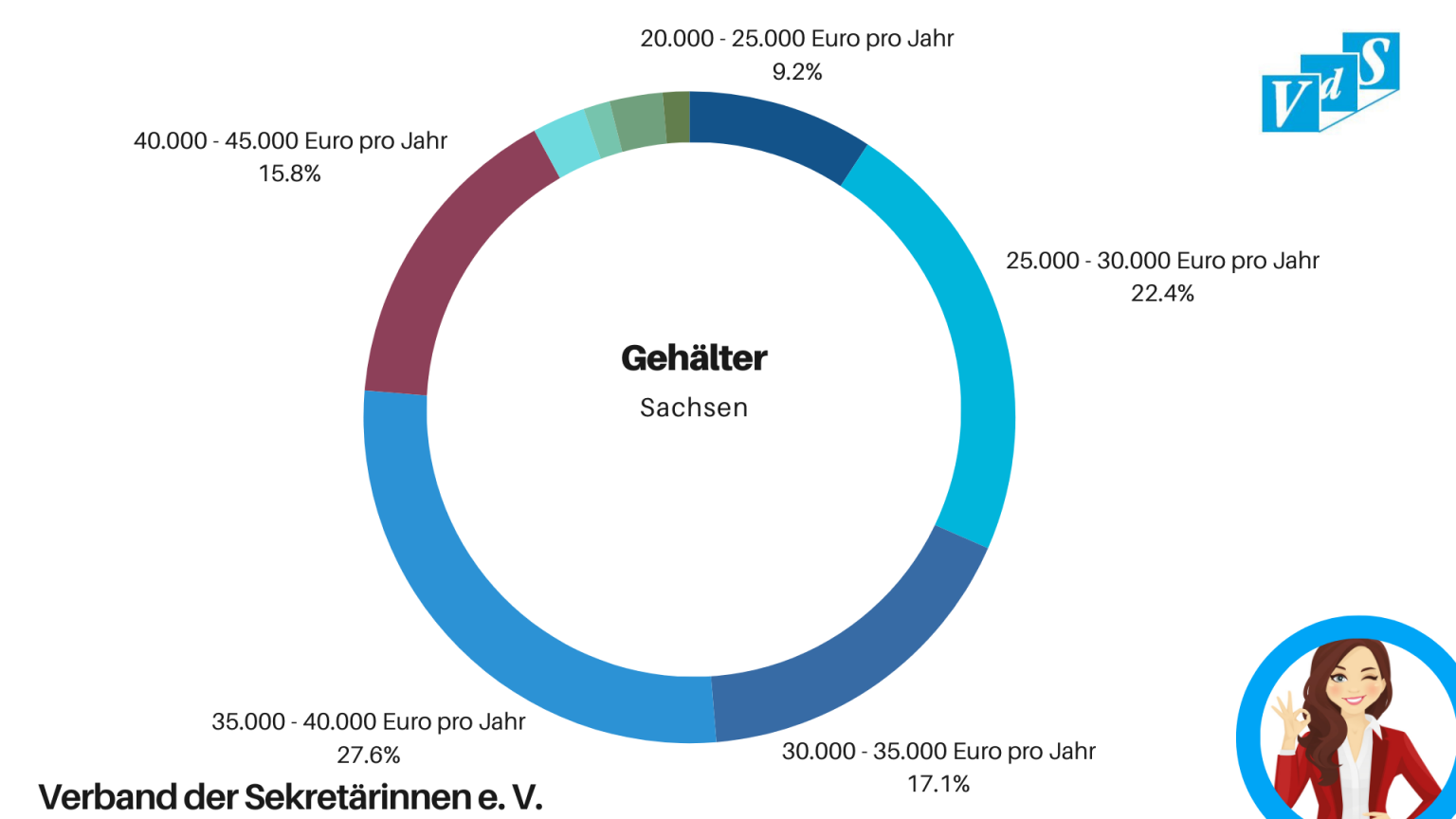 Gehaltsgeheimnisse enthüllt: Was Sekretärinnen in Deutschland wirklich
