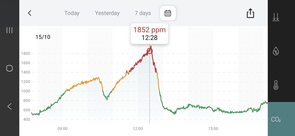 CO₂-Verlauf am 15. Oktober während der VdS-Fachtagung 2025:
Der CO₂-Gehalt steigt ab 9 Uhr von etwa 600 ppm auf einen Spitzenwert von 1852 ppm um 12:28 Uhr, fällt nach dem Stoßlüften rasch auf 600 ppm ab und bleibt den ganzen Nachmittag stabil im grünen Bereich.
Das Diagramm verdeutlicht den Zusammenhang zwischen Lüftungsverhalten und Luftqualität im Seminarraum.