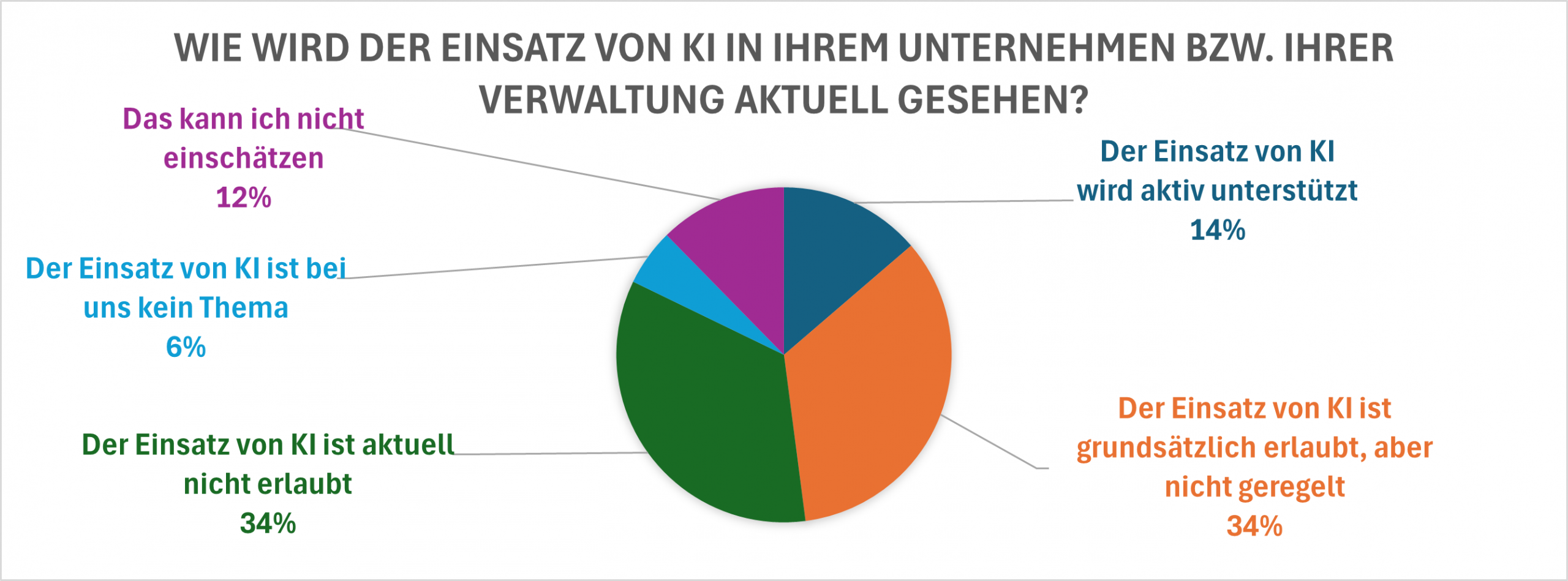 Kreisdiagramm zur Frage „Wie wird der Einsatz von KI in Ihrem Unternehmen oder Ihrer Verwaltung gesehen?“ mit fünf Antwortkategorien und Prozentwerten aus einer Fachtagungs-Umfrage.